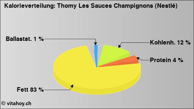 Kalorienverteilung: Thomy Les Sauces Champignons (Nestlé) (Grafik, Nährwerte)