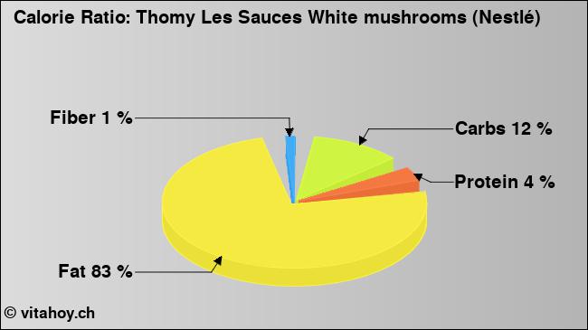 Calorie ratio: Thomy Les Sauces White mushrooms (Nestlé) (chart, nutrition data)