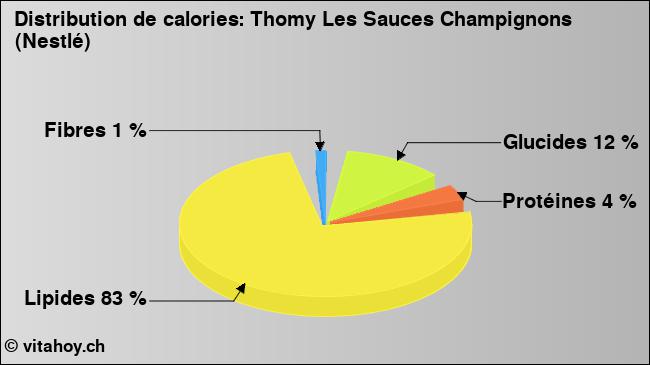 Calories: Thomy Les Sauces Champignons (Nestlé) (diagramme, valeurs nutritives)