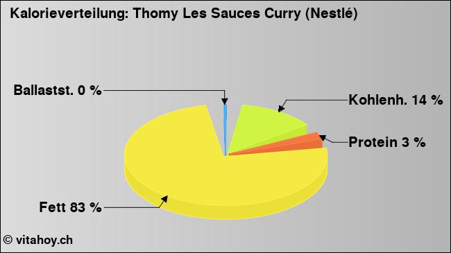 Kalorienverteilung: Thomy Les Sauces Curry (Nestlé) (Grafik, Nährwerte)