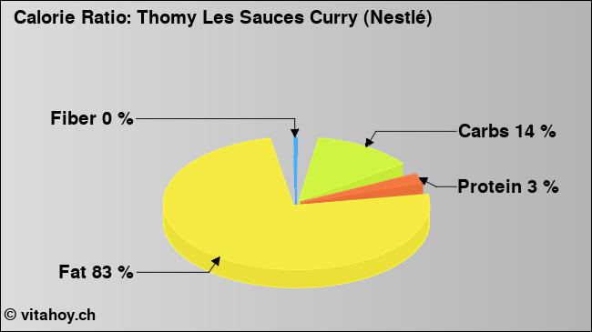 Calorie ratio: Thomy Les Sauces Curry (Nestlé) (chart, nutrition data)