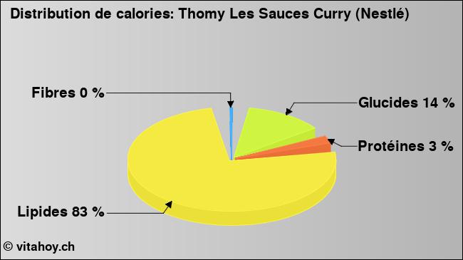 Calories: Thomy Les Sauces Curry (Nestlé) (diagramme, valeurs nutritives)