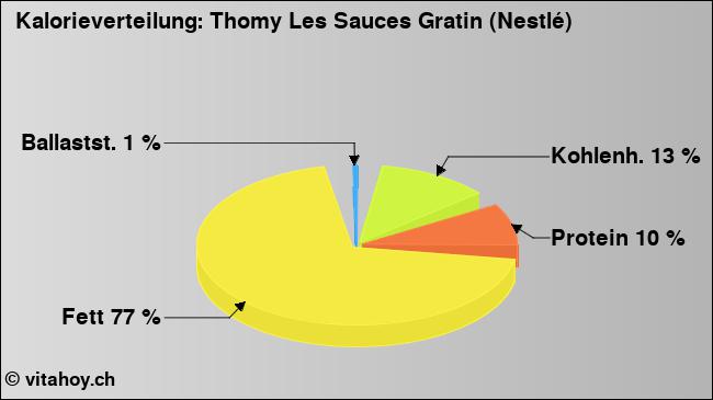 Kalorienverteilung: Thomy Les Sauces Gratin (Nestlé) (Grafik, Nährwerte)