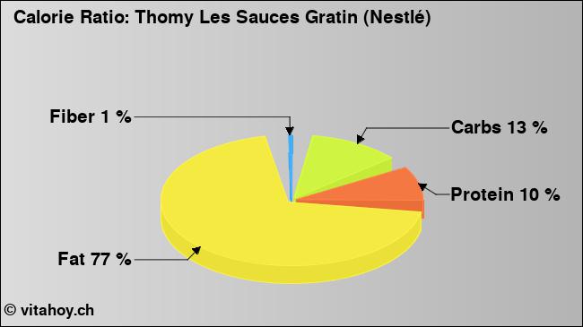 Calorie ratio: Thomy Les Sauces Gratin (Nestlé) (chart, nutrition data)