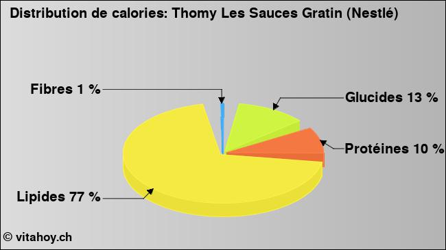 Calories: Thomy Les Sauces Gratin (Nestlé) (diagramme, valeurs nutritives)