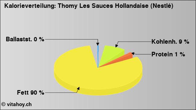 Kalorienverteilung: Thomy Les Sauces Hollandaise (Nestlé) (Grafik, Nährwerte)