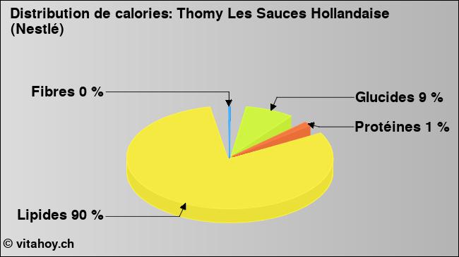 Calories: Thomy Les Sauces Hollandaise (Nestlé) (diagramme, valeurs nutritives)