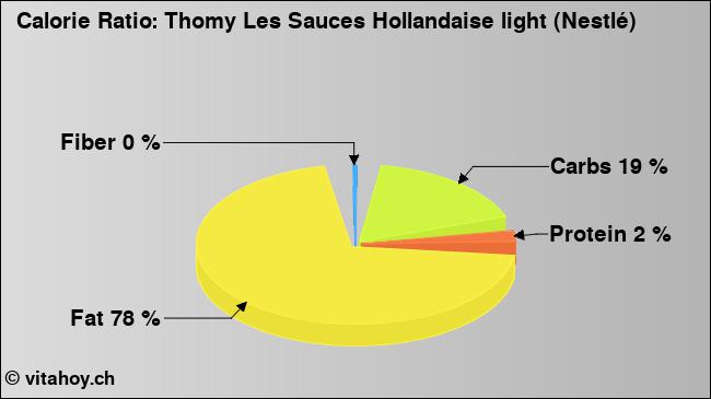 Calorie ratio: Thomy Les Sauces Hollandaise light (Nestlé) (chart, nutrition data)