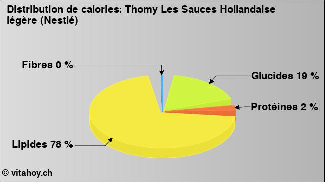 Calories: Thomy Les Sauces Hollandaise légère (Nestlé) (diagramme, valeurs nutritives)