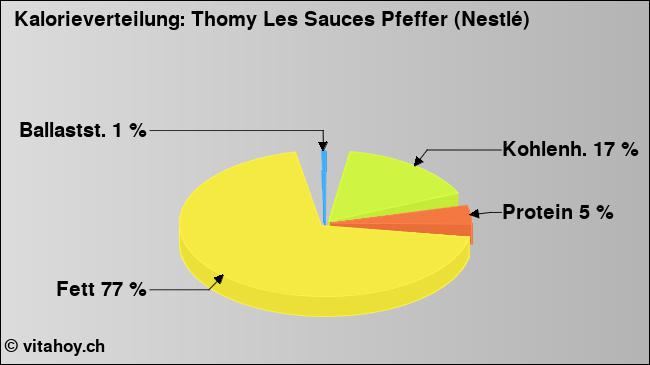 Kalorienverteilung: Thomy Les Sauces Pfeffer (Nestlé) (Grafik, Nährwerte)