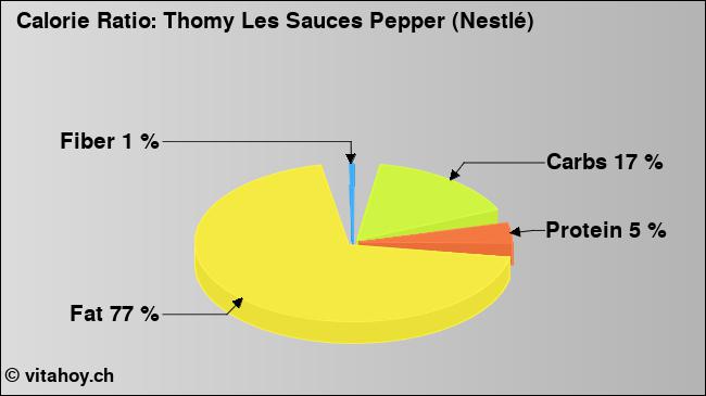 Calorie ratio: Thomy Les Sauces Pepper (Nestlé) (chart, nutrition data)