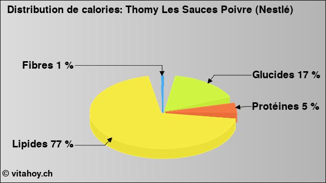 Calories: Thomy Les Sauces Poivre (Nestlé) (diagramme, valeurs nutritives)