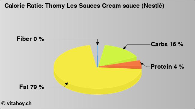 Calorie ratio: Thomy Les Sauces Cream sauce (Nestlé) (chart, nutrition data)