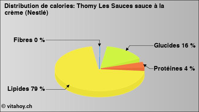 Calories: Thomy Les Sauces sauce à la crème (Nestlé) (diagramme, valeurs nutritives)