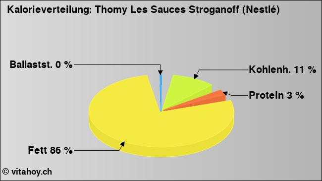 Kalorienverteilung: Thomy Les Sauces Stroganoff (Nestlé) (Grafik, Nährwerte)