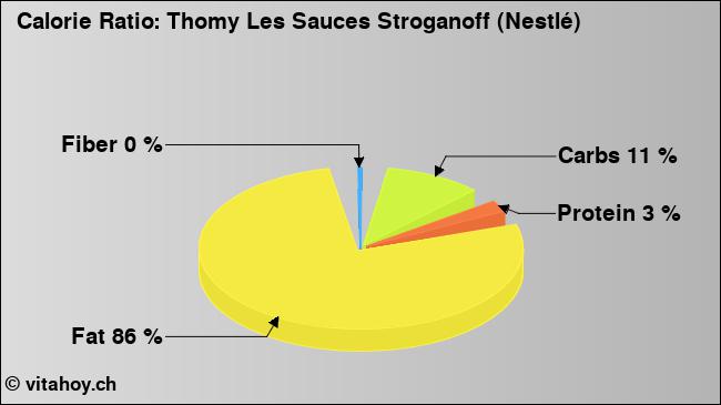 Calorie ratio: Thomy Les Sauces Stroganoff (Nestlé) (chart, nutrition data)