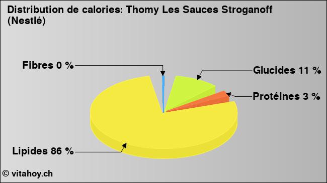 Calories: Thomy Les Sauces Stroganoff (Nestlé) (diagramme, valeurs nutritives)