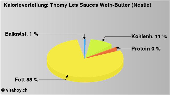 Kalorienverteilung: Thomy Les Sauces Wein-Butter (Nestlé) (Grafik, Nährwerte)