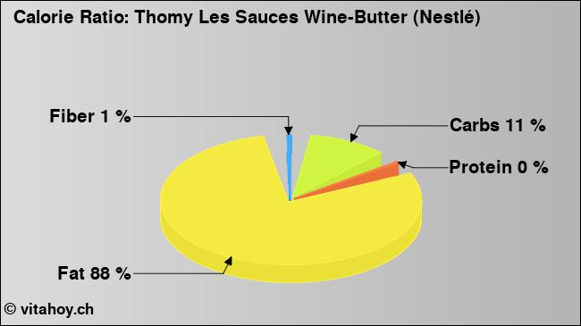 Calorie ratio: Thomy Les Sauces Wine-Butter (Nestlé) (chart, nutrition data)