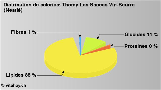 Calories: Thomy Les Sauces Vin-Beurre (Nestlé) (diagramme, valeurs nutritives)