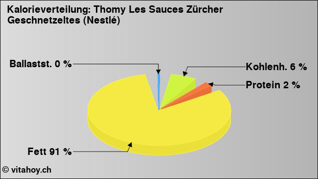 Kalorienverteilung: Thomy Les Sauces Zürcher Geschnetzeltes (Nestlé) (Grafik, Nährwerte)