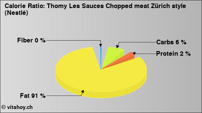 Calorie ratio: Thomy Les Sauces Chopped meat Zürich style (Nestlé) (chart, nutrition data)