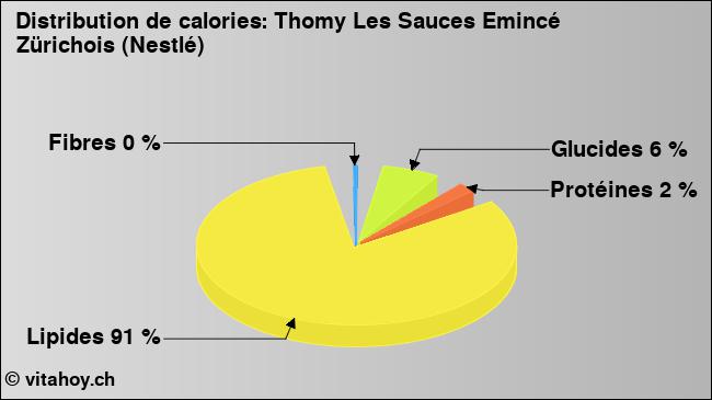 Calories: Thomy Les Sauces Emincé Zürichois (Nestlé) (diagramme, valeurs nutritives)