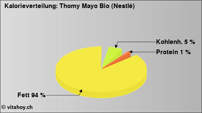 Kalorienverteilung: Thomy Mayo Bio (Nestlé) (Grafik, Nährwerte)