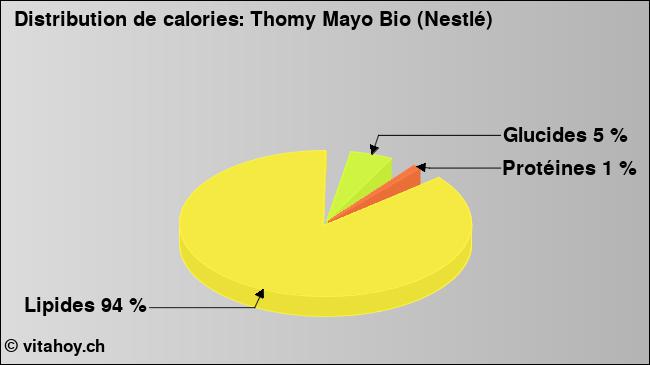 Calories: Thomy Mayo Bio (Nestlé) (diagramme, valeurs nutritives)