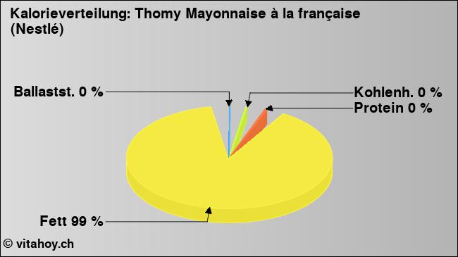 Kalorienverteilung: Thomy Mayonnaise à la française (Nestlé) (Grafik, Nährwerte)