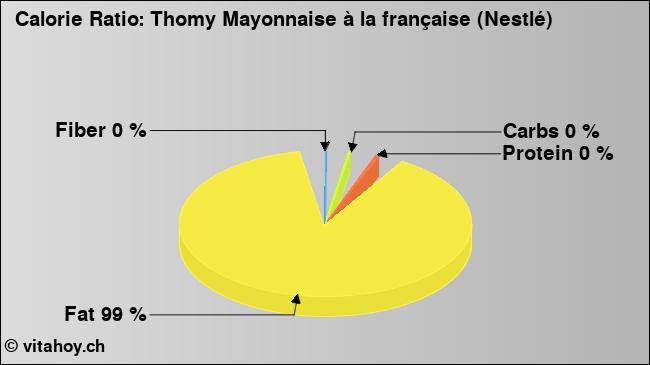 Calorie ratio: Thomy Mayonnaise à la française (Nestlé) (chart, nutrition data)