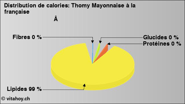 Calories: Thomy Mayonnaise à la française                                                                      (diagramme, valeurs nutritives)