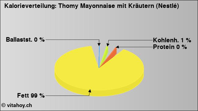 Kalorienverteilung: Thomy Mayonnaise mit Kräutern (Nestlé) (Grafik, Nährwerte)