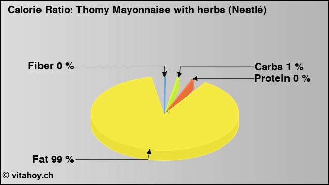 Calorie ratio: Thomy Mayonnaise with herbs (Nestlé) (chart, nutrition data)