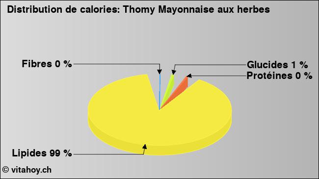 Calories: Thomy Mayonnaise aux herbes (diagramme, valeurs nutritives)