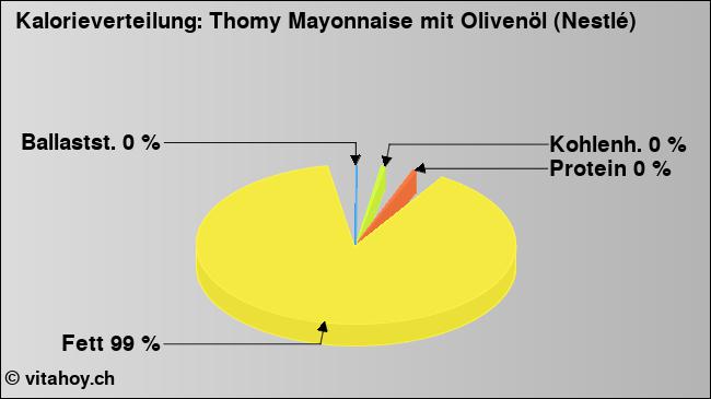 Kalorienverteilung: Thomy Mayonnaise mit Olivenöl (Nestlé) (Grafik, Nährwerte)