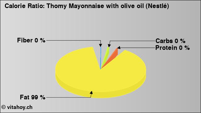Calorie ratio: Thomy Mayonnaise with olive oil (Nestlé) (chart, nutrition data)