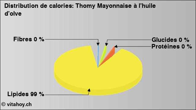 Calories: Thomy Mayonnaise à l'huile d'olve                (diagramme, valeurs nutritives)