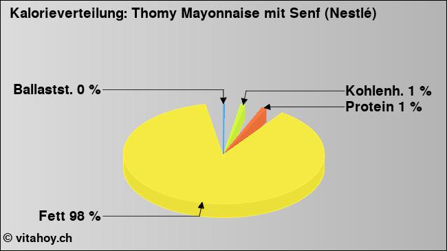 Kalorienverteilung: Thomy Mayonnaise mit Senf (Nestlé) (Grafik, Nährwerte)