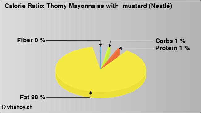 Calorie ratio: Thomy Mayonnaise with  mustard (Nestlé) (chart, nutrition data)