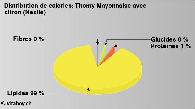 Calories: Thomy Mayonnaise avec citron (Nestlé) (diagramme, valeurs nutritives)