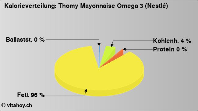 Kalorienverteilung: Thomy Mayonnaise Omega 3 (Nestlé) (Grafik, Nährwerte)