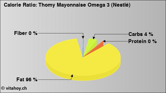 Calorie ratio: Thomy Mayonnaise Omega 3 (Nestlé) (chart, nutrition data)