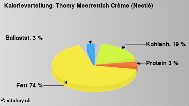 Kalorienverteilung: Thomy Meerrettich Crème (Nestlé) (Grafik, Nährwerte)