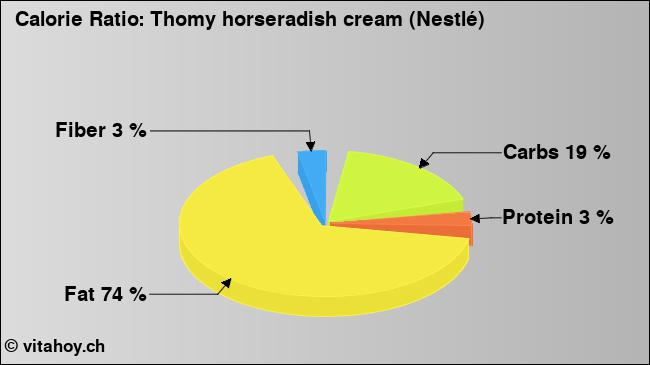 Calorie ratio: Thomy horseradish cream (Nestlé) (chart, nutrition data)