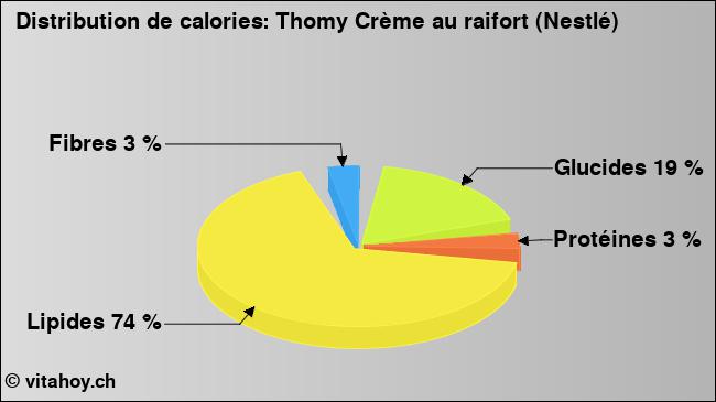 Calories: Thomy Crème au raifort (Nestlé) (diagramme, valeurs nutritives)