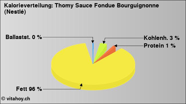 Kalorienverteilung: Thomy Sauce Fondue Bourguignonne (Nestlé) (Grafik, Nährwerte)