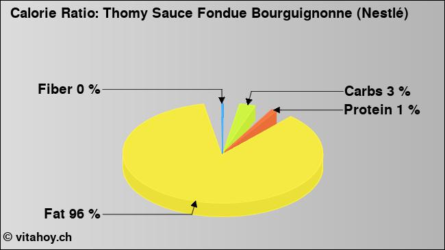 Calorie ratio: Thomy Sauce Fondue Bourguignonne (Nestlé) (chart, nutrition data)