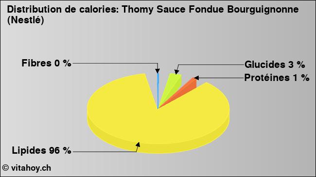 Calories: Thomy Sauce Fondue Bourguignonne (Nestlé) (diagramme, valeurs nutritives)