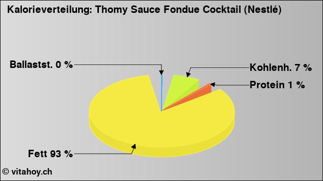 Kalorienverteilung: Thomy Sauce Fondue Cocktail (Nestlé) (Grafik, Nährwerte)